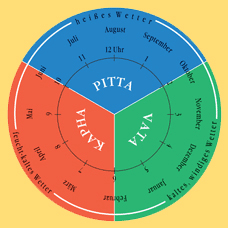 dosha-clock