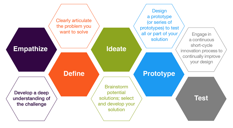 Image result for design thinking process