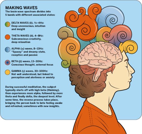 Brain waves meditation